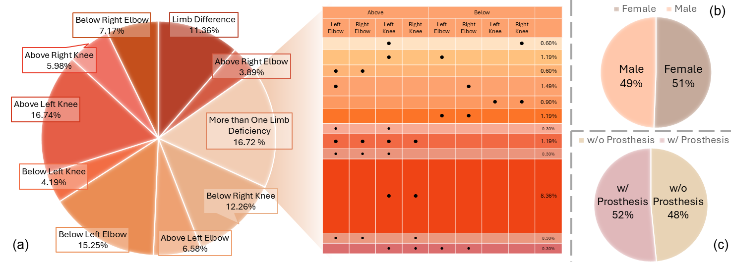 Demographic Distribution